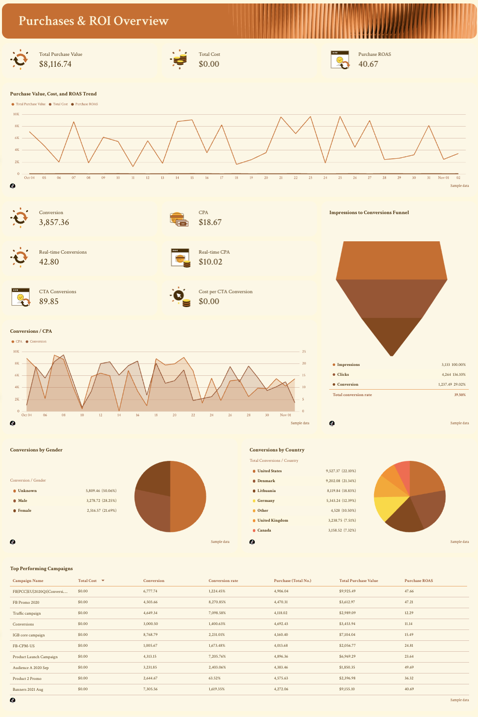 Social Media ROI Report Template - Dashboard displaying charts and tables summarizing purchase data.