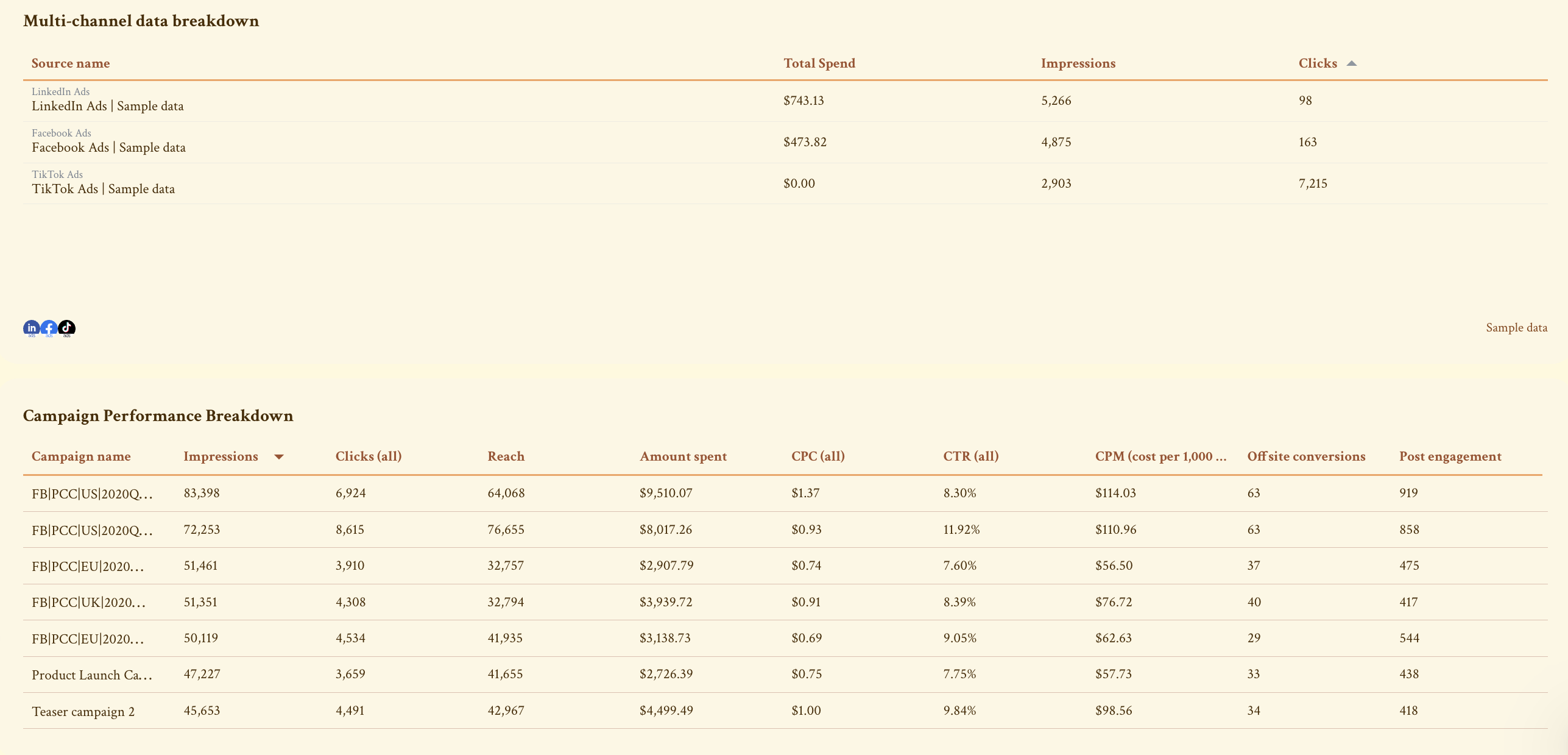 Social Media ROI Report Template - Multi Channel Breakdown - Table showing performance metrics for LinkedIn, Facebook, and TikTok ads.
