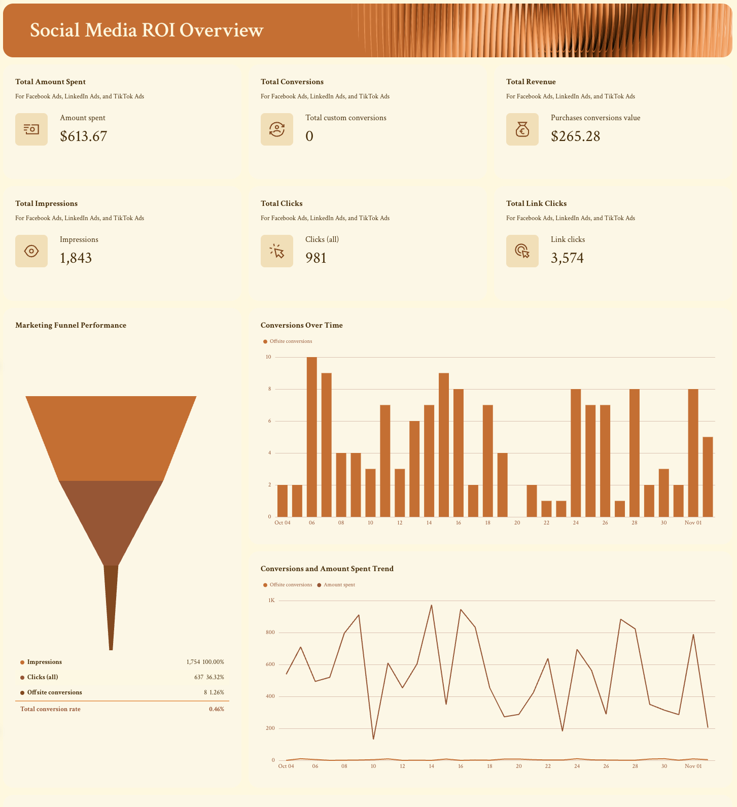 Social Media Roi Report Template - Social media ROI report with charts and metrics.