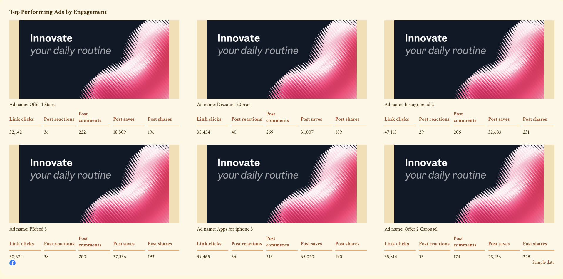 Social Media Roi Report Template - Grid of top performing ads with metrics for engagement.