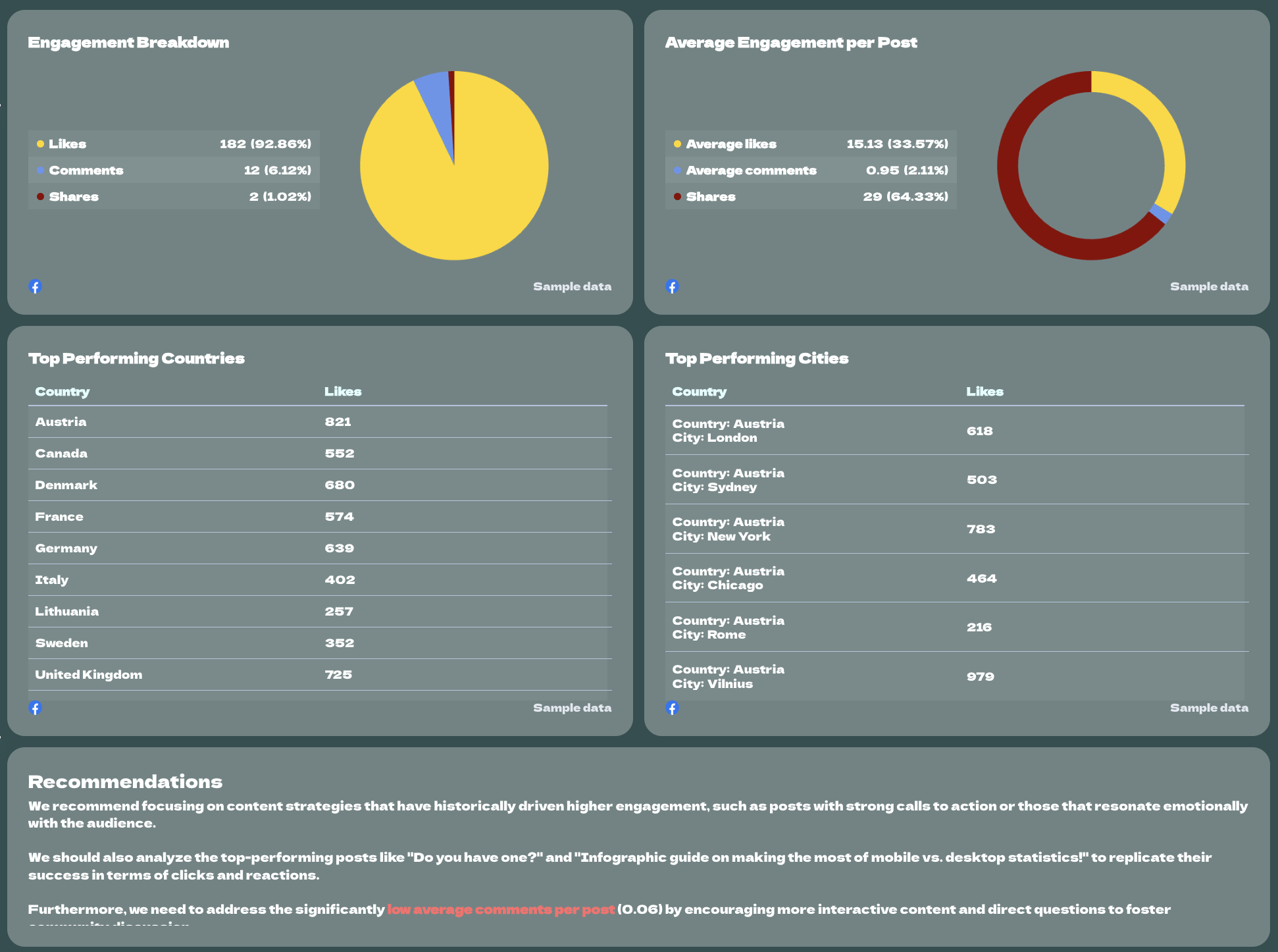 Social Media Report Template - A Facebook engagement dashboard.