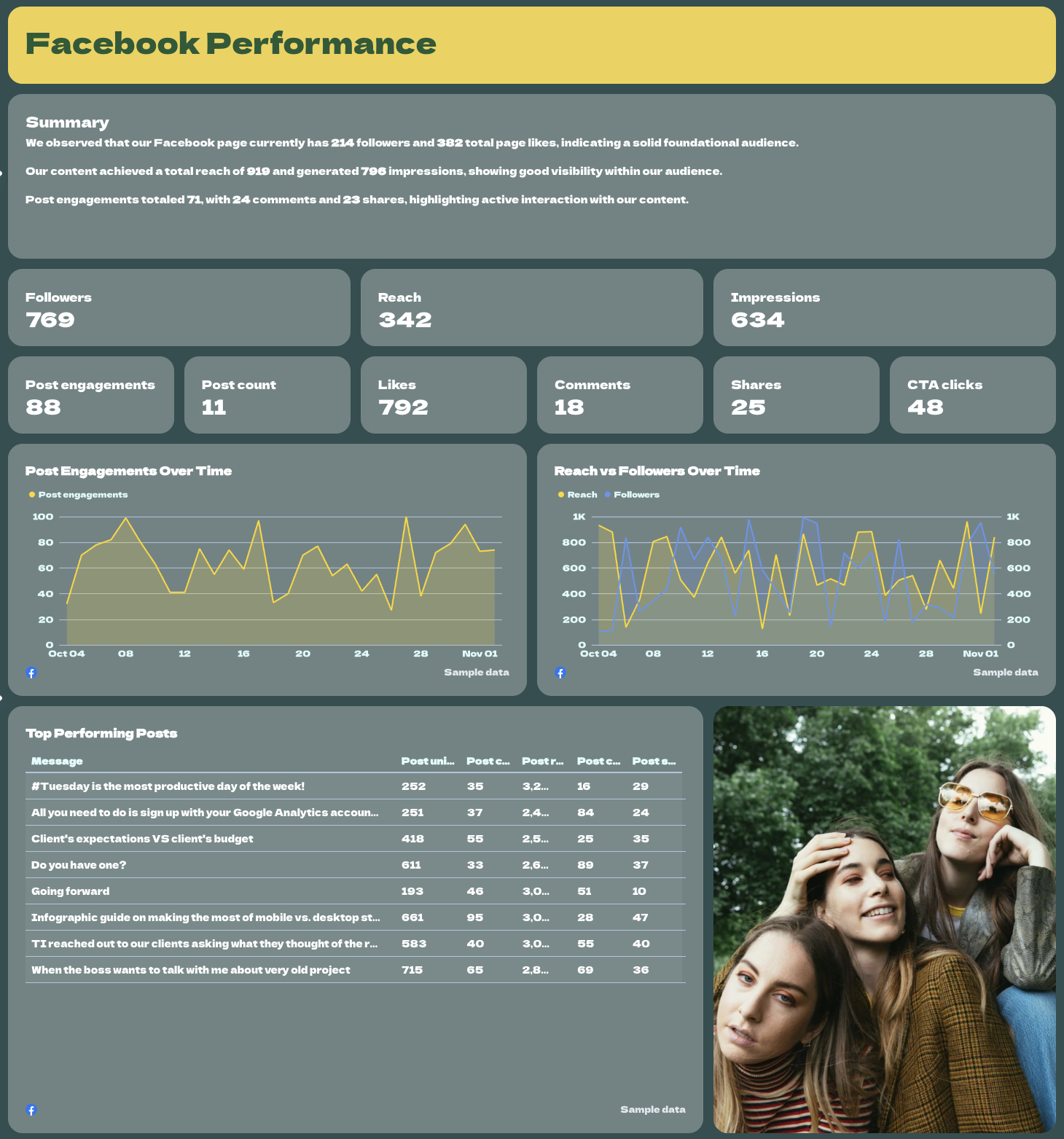 Social Media Report Template - Facebook Performance - A dashboard featuring Facebook metrics and graphs.