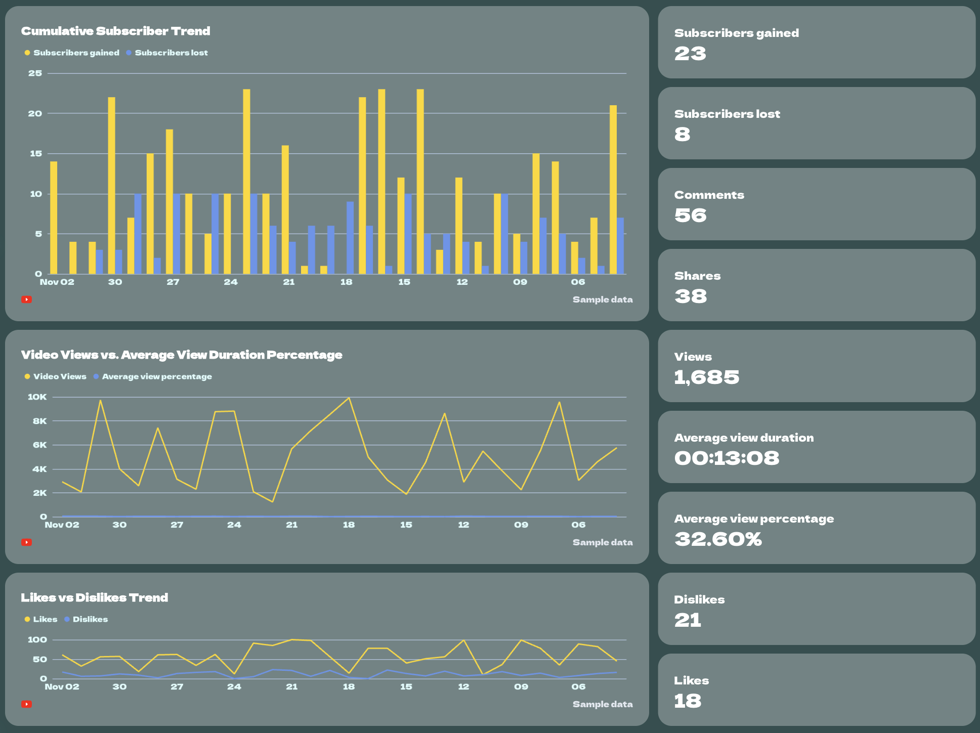 Social Media Report Template - Youtube Metrics - YouTube channel analytics dashboard with charts and key metrics.