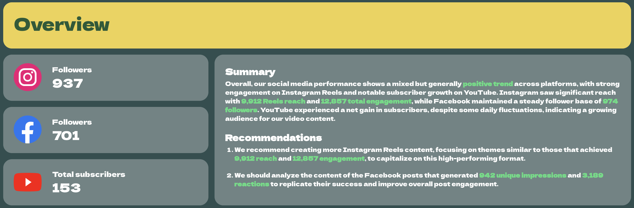 Social Media Report Template - A social media report with follower counts and summaries.