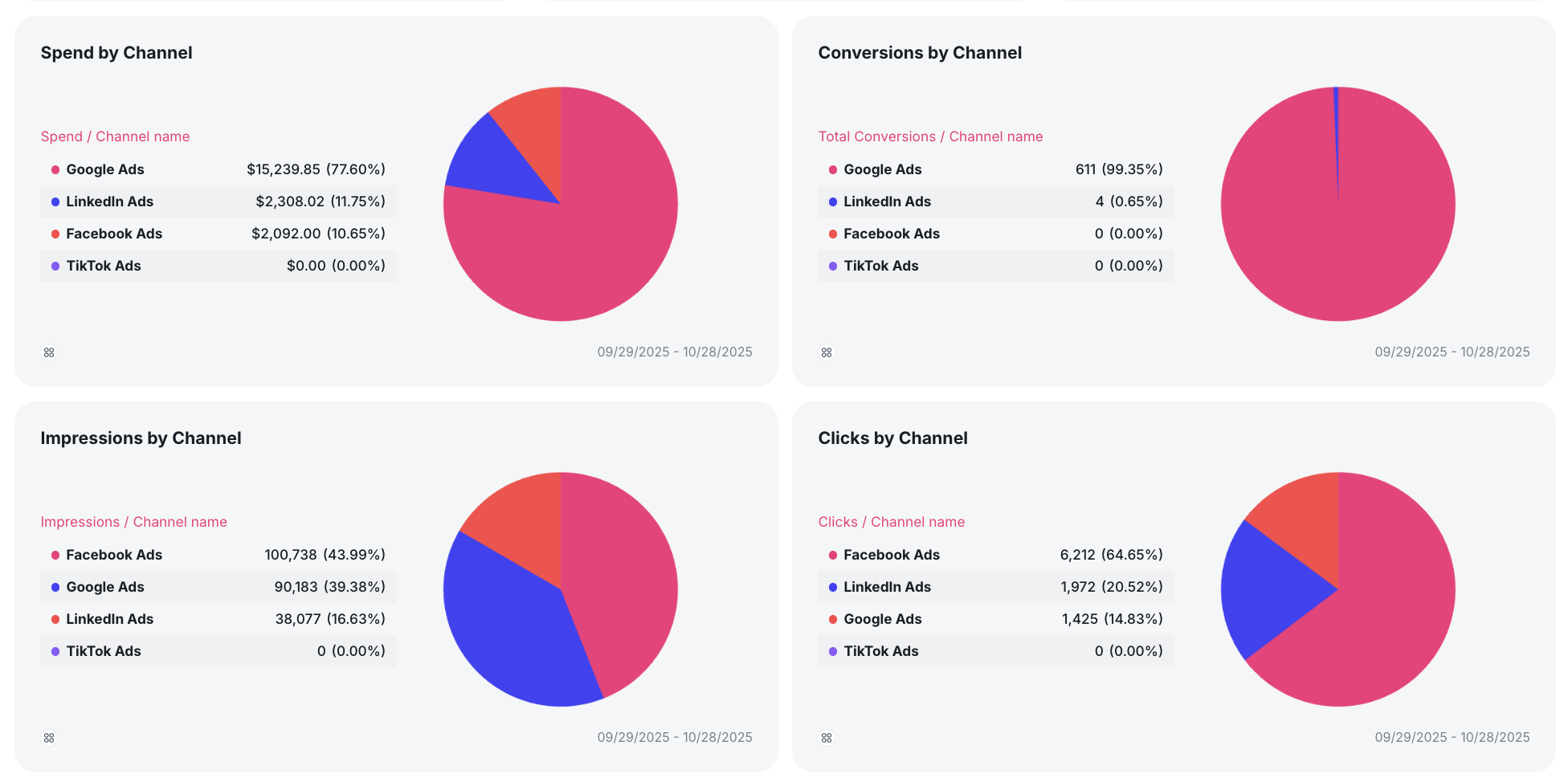 Spend By Channel - Four charts showing spend, conversions, impressions, and clicks by channel.