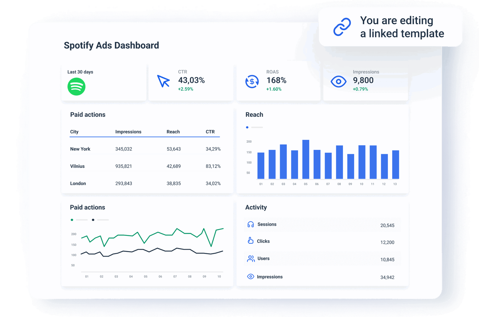 Spotify Ads Dashboard for Marketers | Whatagraph
