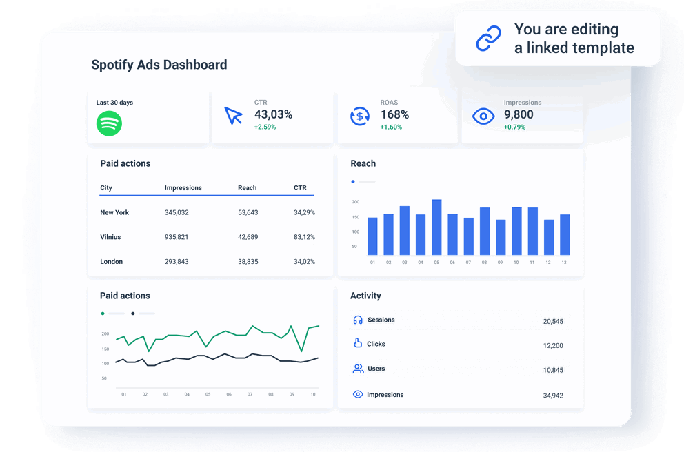 Spend less time creating Spotify Ads dashboards