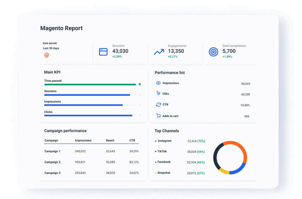 Magento Reporting Tool and Dashboard - Spend less time visualizing e-commerce insights