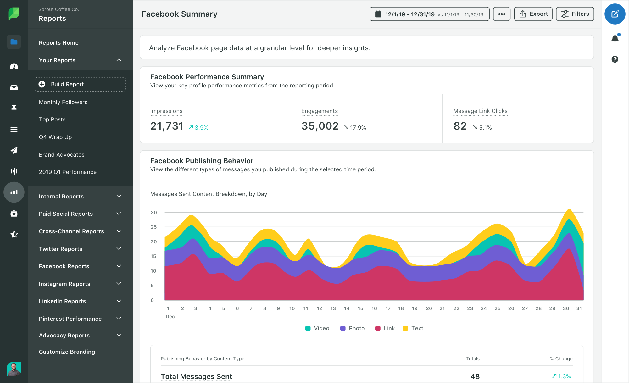 Sprout Social - A dashboard showing Facebook page performance metrics and publishing behavior.
