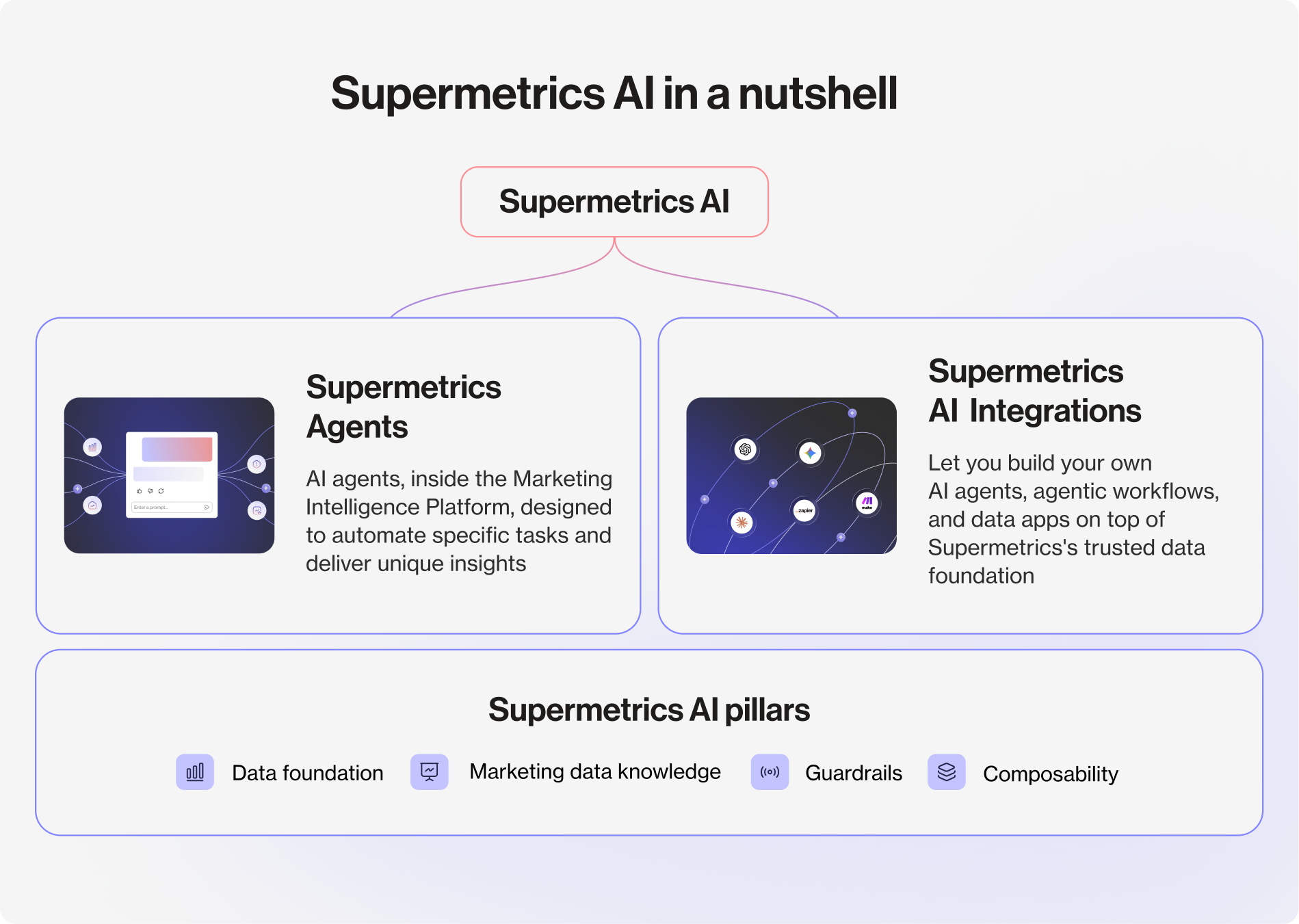 Supermetrics AI - Diagram showing Supermetrics AI elements: Agents, Integrations, and pillars.