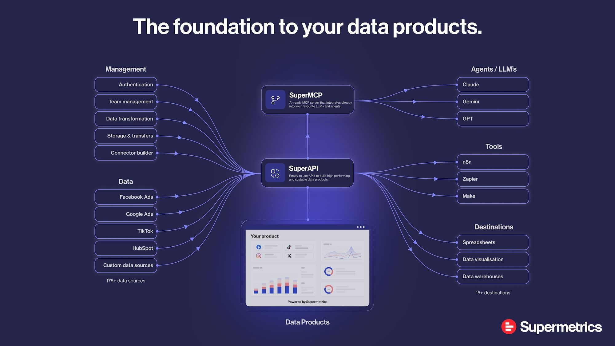 Supermetrics Cross Source Data Blending - Diagram illustrating data flow through Supermetrics products.