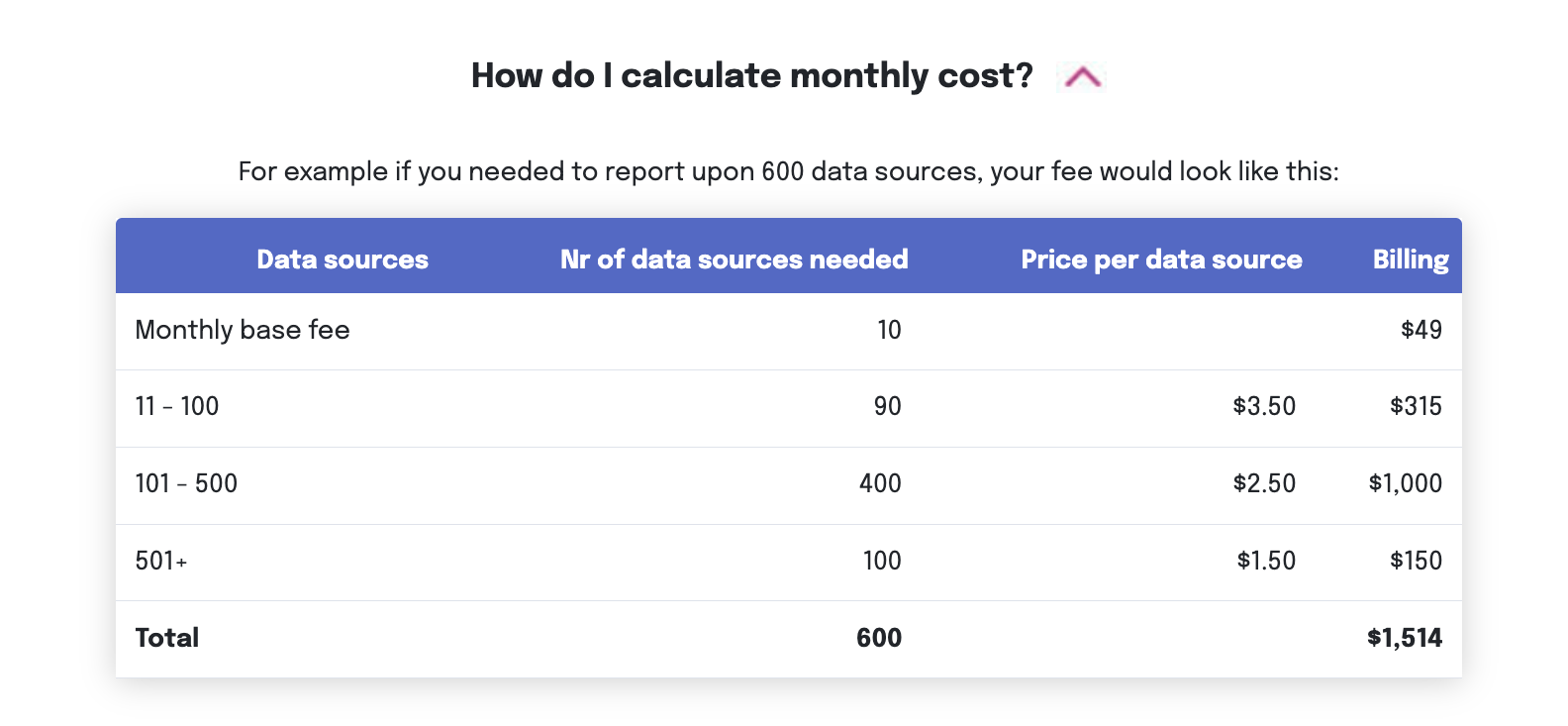 Swydo Cost Calculator - A table breaking down monthly data source costs and total billing.