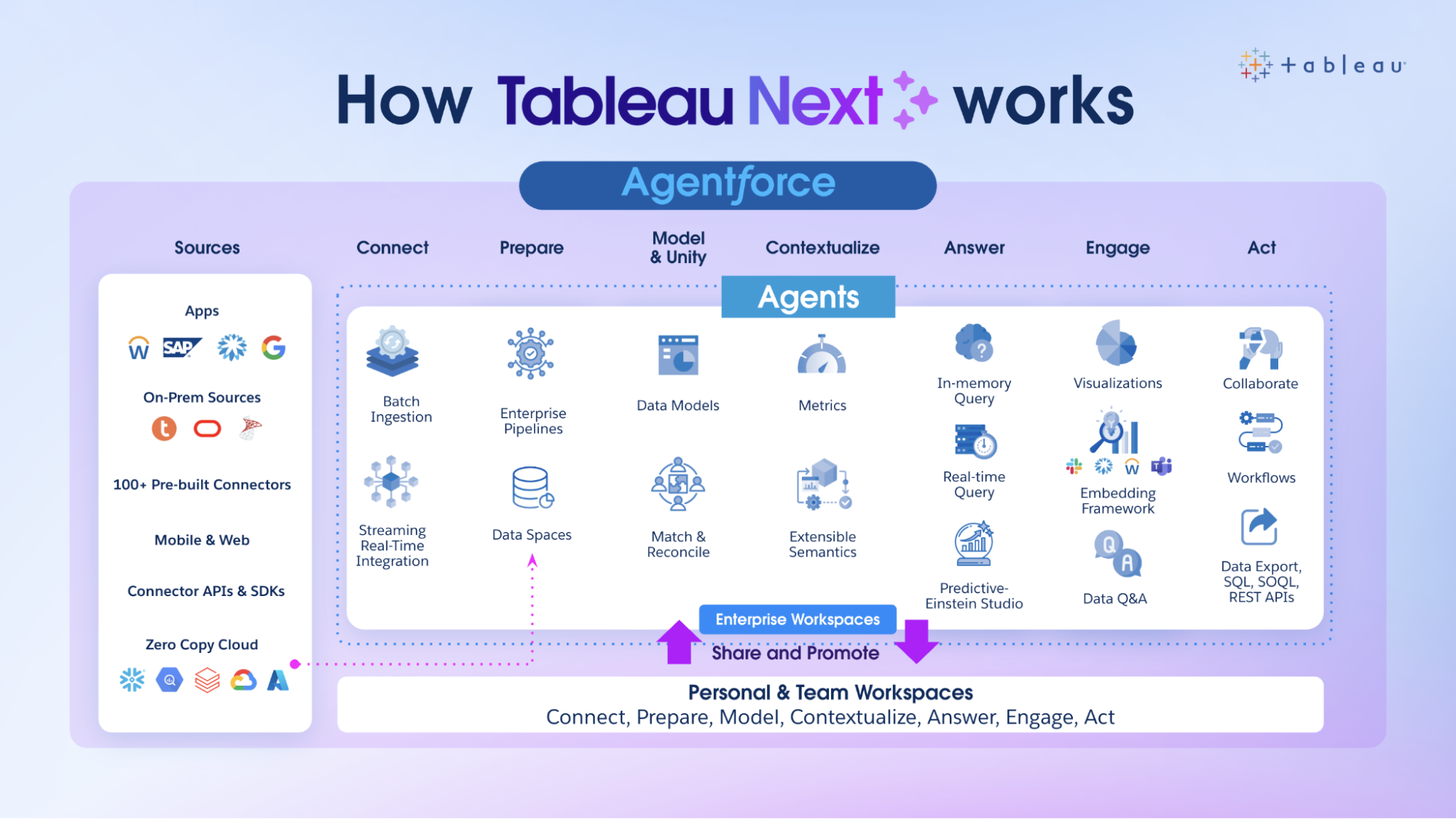 Tableau Next - Diagram showing workflow from data sources through analysis to action.
