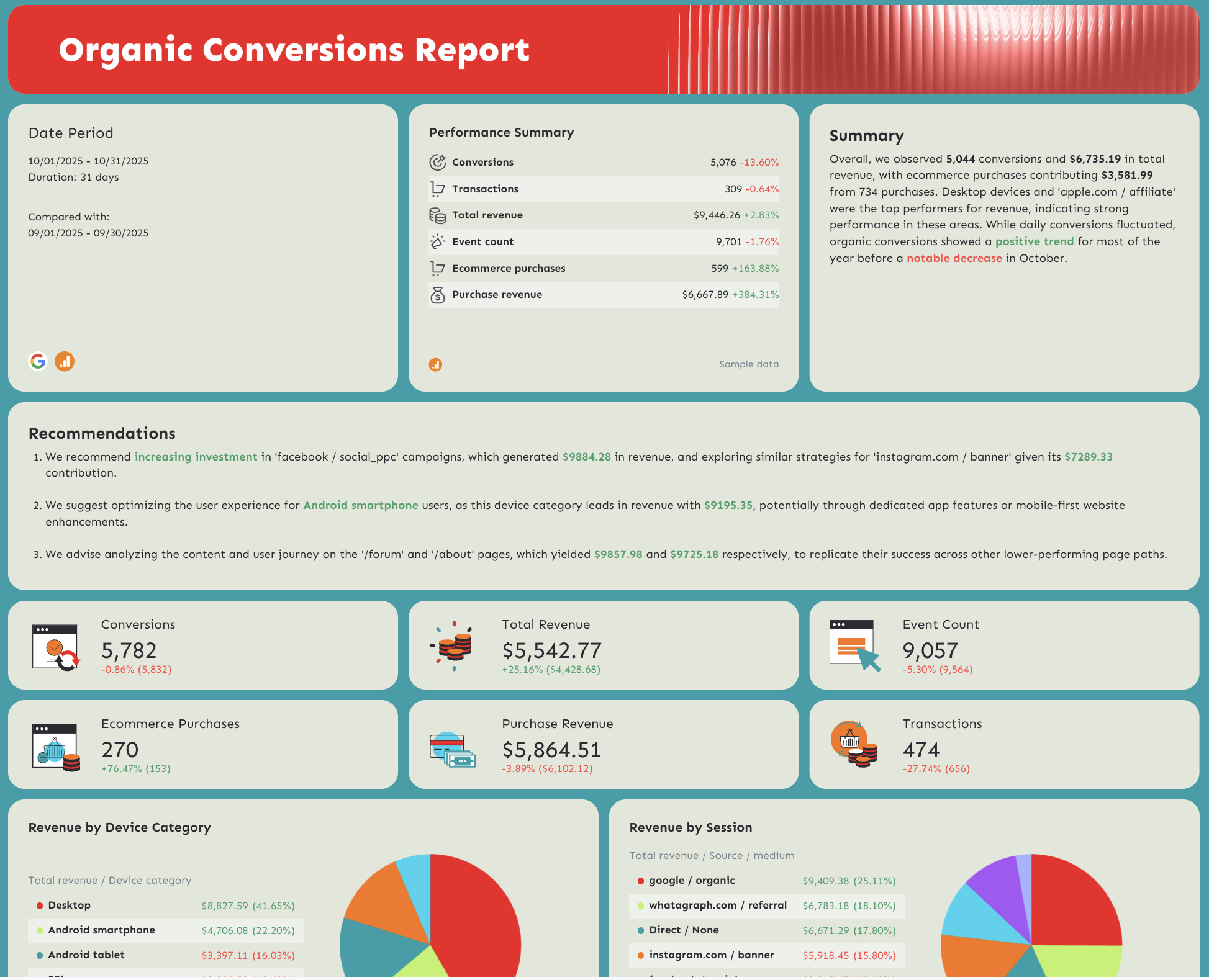 Organic Conversions - A report displaying conversion metrics using tables, pie charts, and summary text.