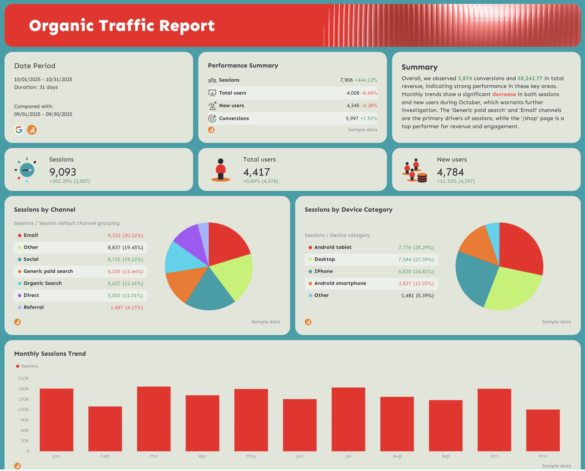 Organic Traffic - A dashboard showing key organic traffic metrics and trends.