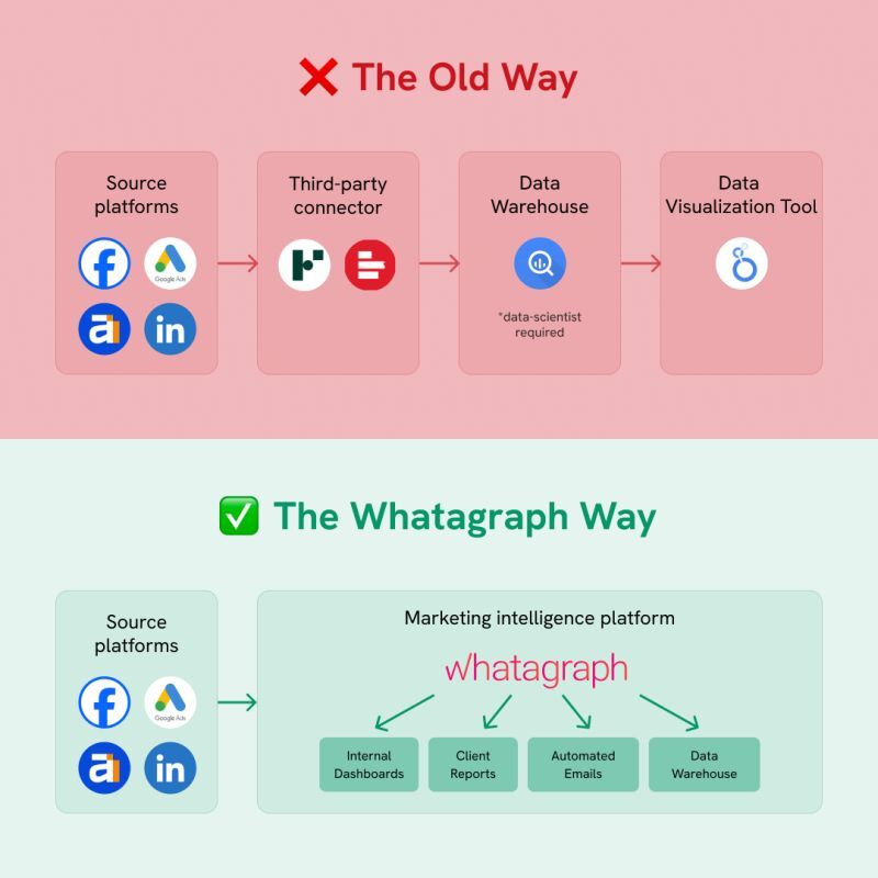 The Old Way Vs Whatagraph Advantage - Diagrams show Whatagraph is a simpler marketing platform than the old way.