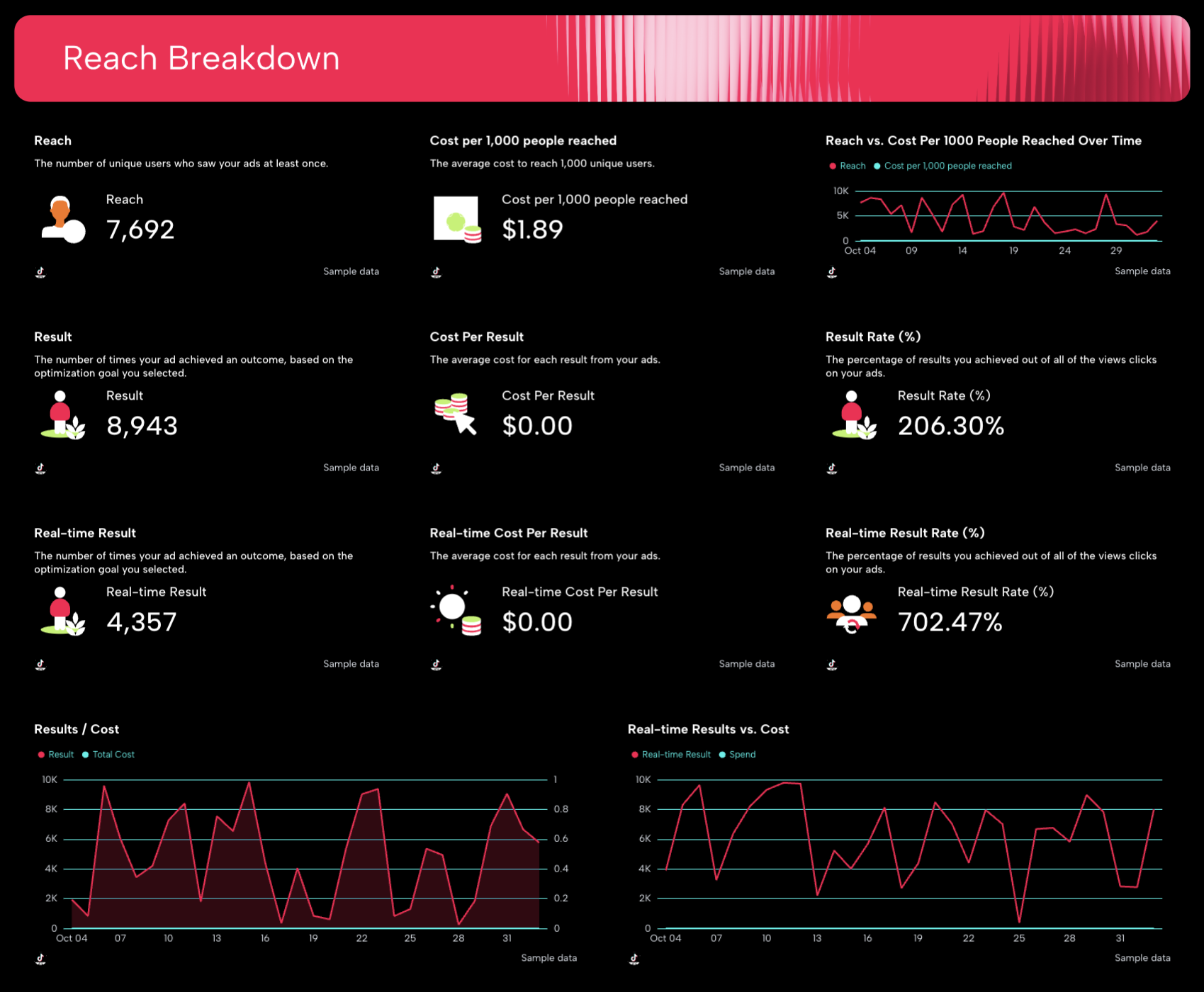 Reach Breakdown - Dashboard with charts tracking reach, results, and costs over time.