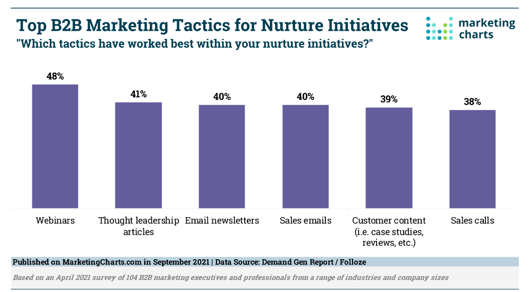 Top b2b lead nurture tactics 