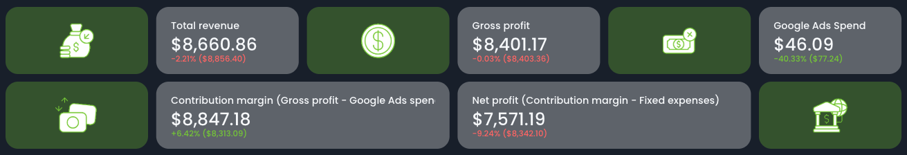Top Line KPIs - Dashboard showing revenue, profit, and Google Ads spend metrics.