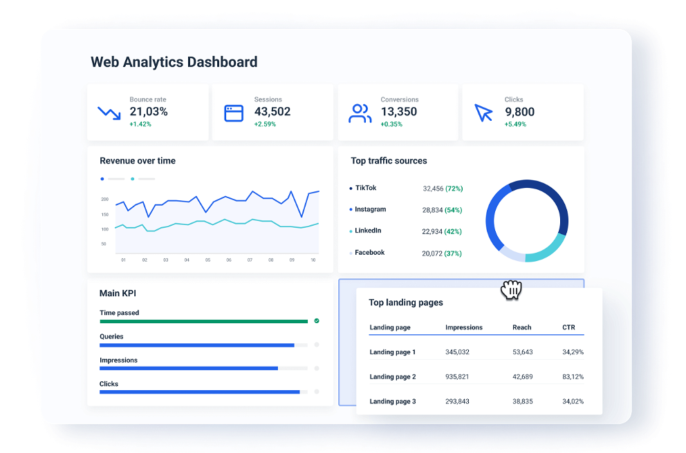 Create a custom website dashboard to track all web analytics metrics & KPIs