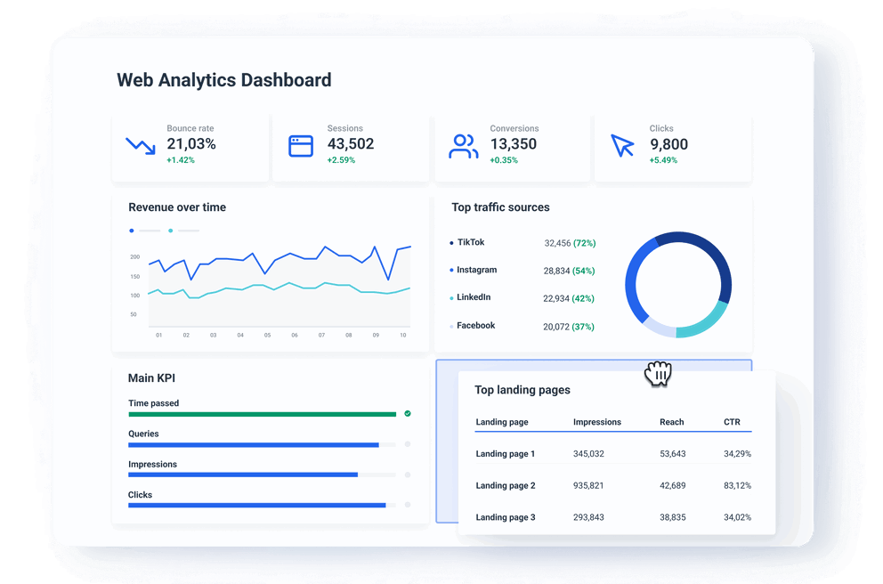 Create a custom website dashboard to track all web analytics metrics & KPIs