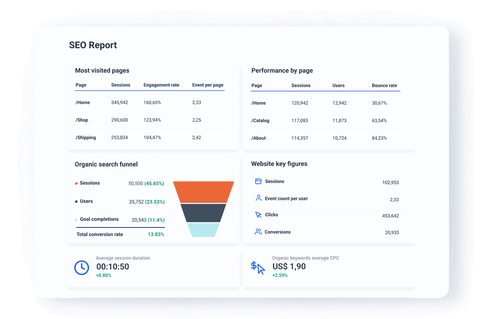 Track only the essential KPIs - Automated SEO Report