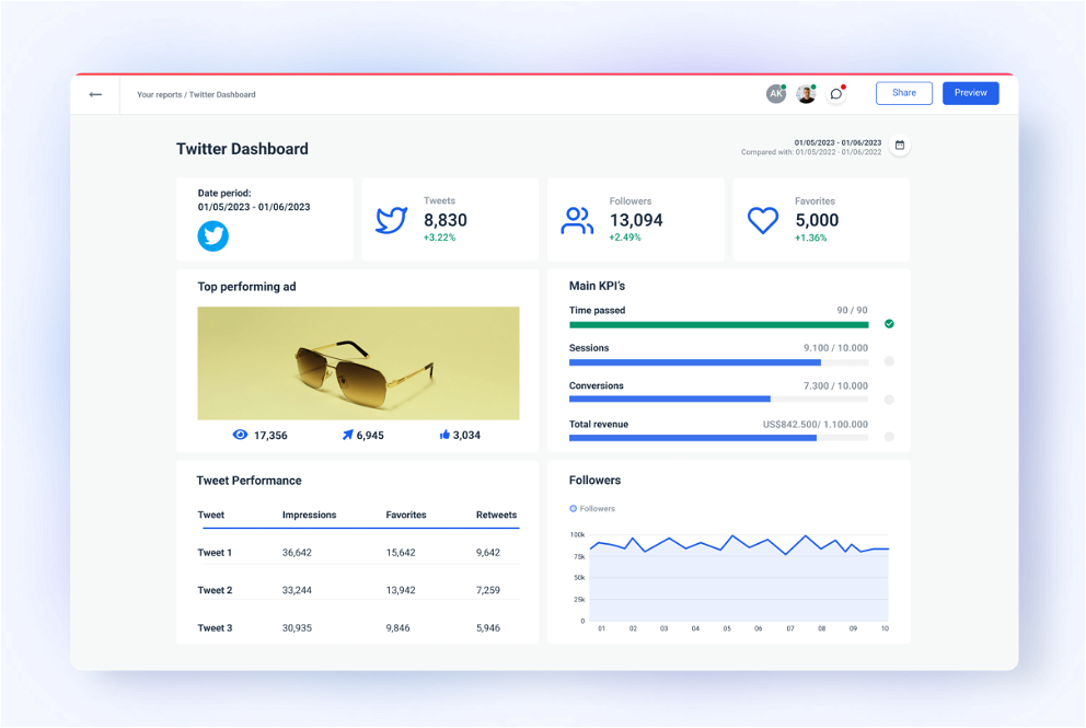 A Twitter analytics dashboard template is a reporting template in Whatagraph
