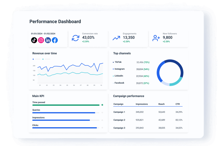 Channel Performance Reporting Best Performance Dashboard for Your Agency | Whatagraph