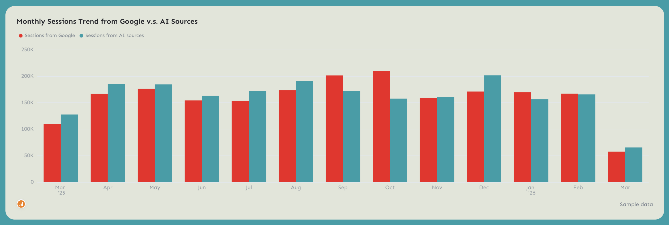 Website Traffic Web Analytics Dashboard Example - Bar graph showing monthly web sessions from Google and AI sources.