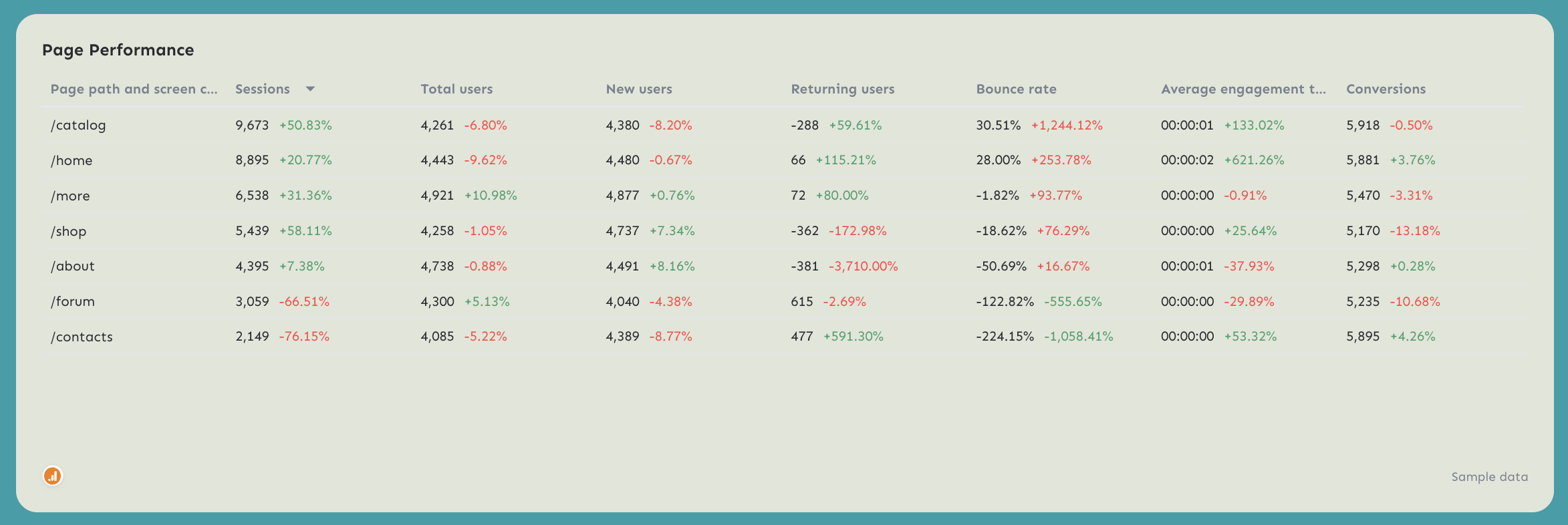 Page Performance - A dashboard showing tables of data on website page performance.