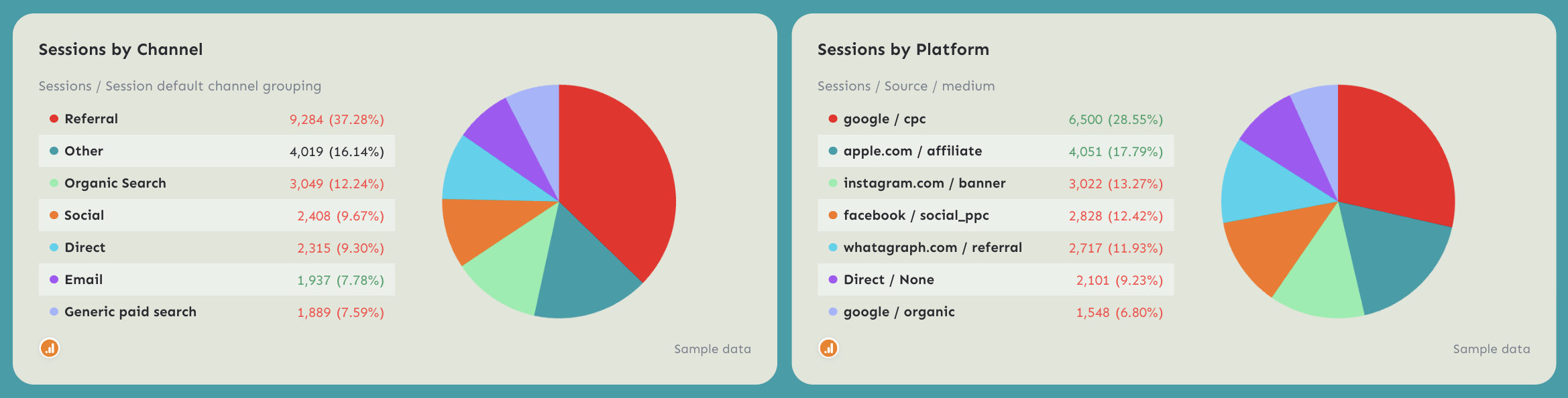 Website Traffic Web Analytics Dashboard Example - Two pie charts showing session sources by channel and platform.