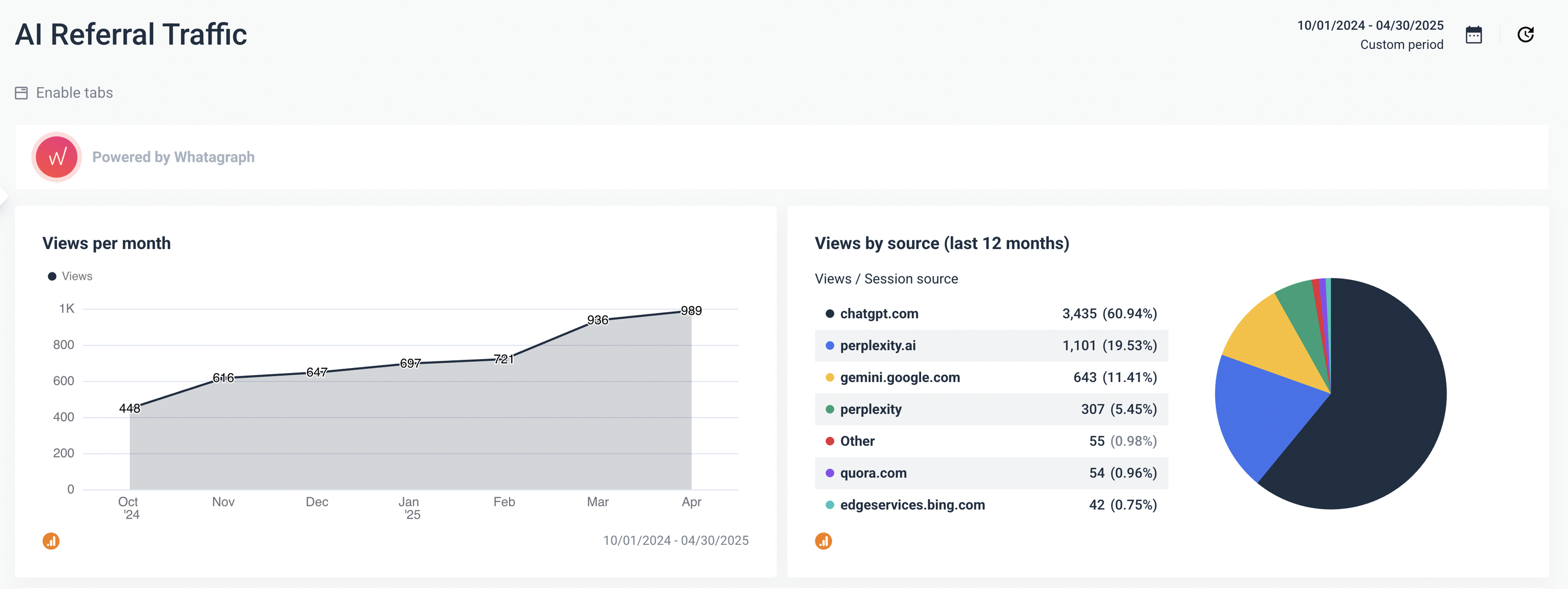 Whatagraph AI Referral Traffic - Dashboard featuring a line graph and pie chart visualizing referral traffic data.