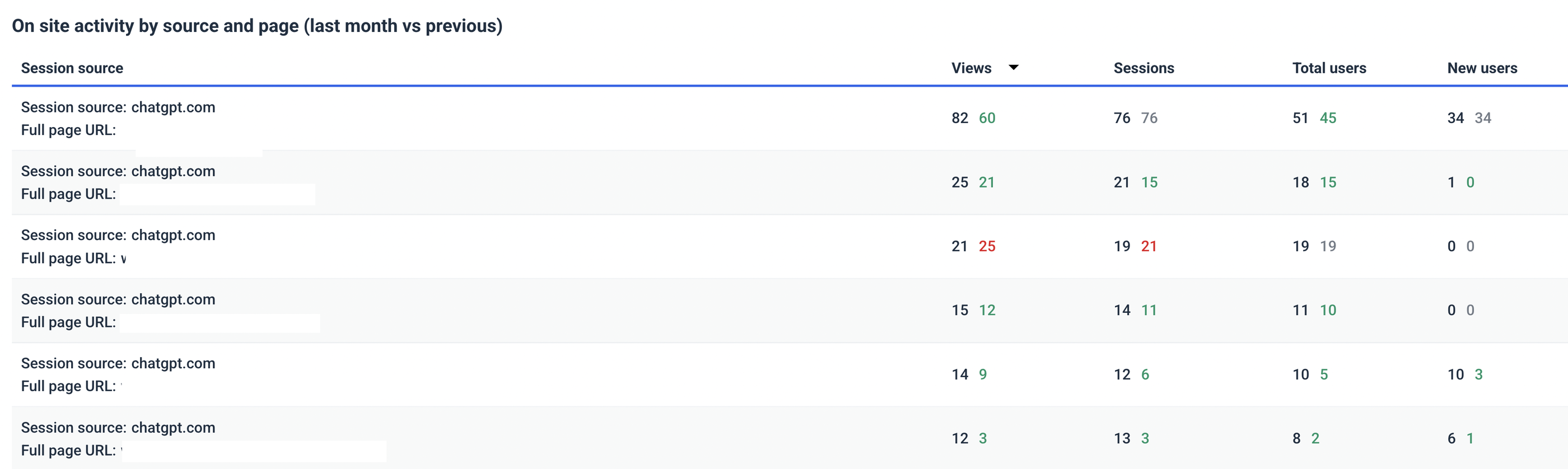 Whatagraph - SEO on-site activity table
