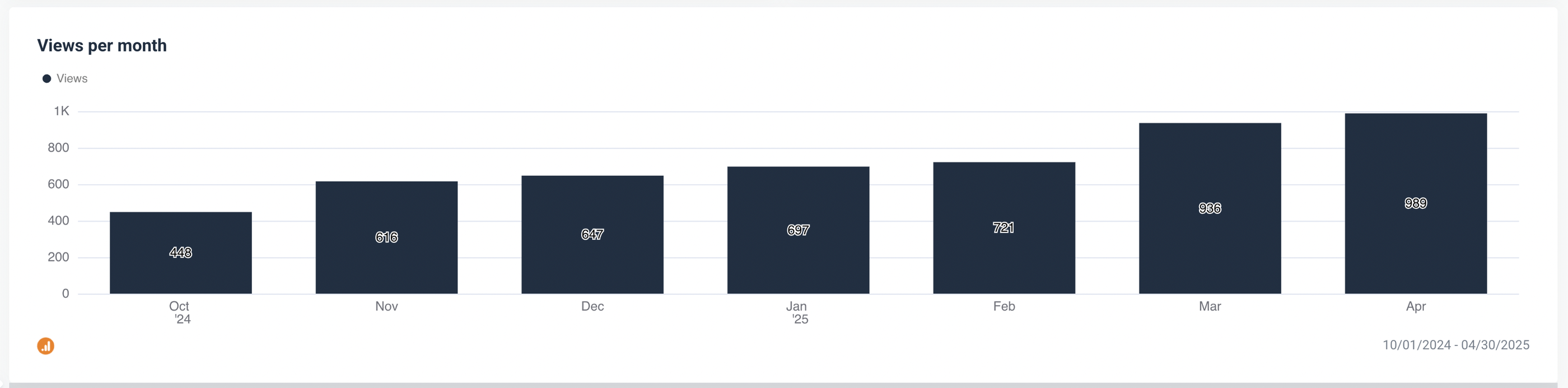 Whatagraph AI Report Views Per Month - Bar graph showing monthly views from Oct '24 to Apr '25.