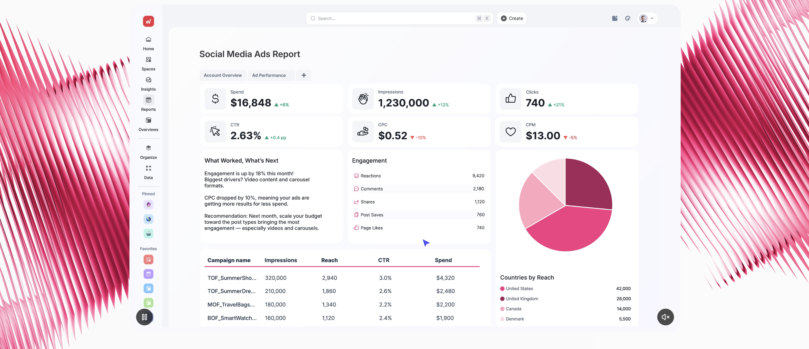 Whatagraph - Analytics interface displaying social media report with charts and data tables
