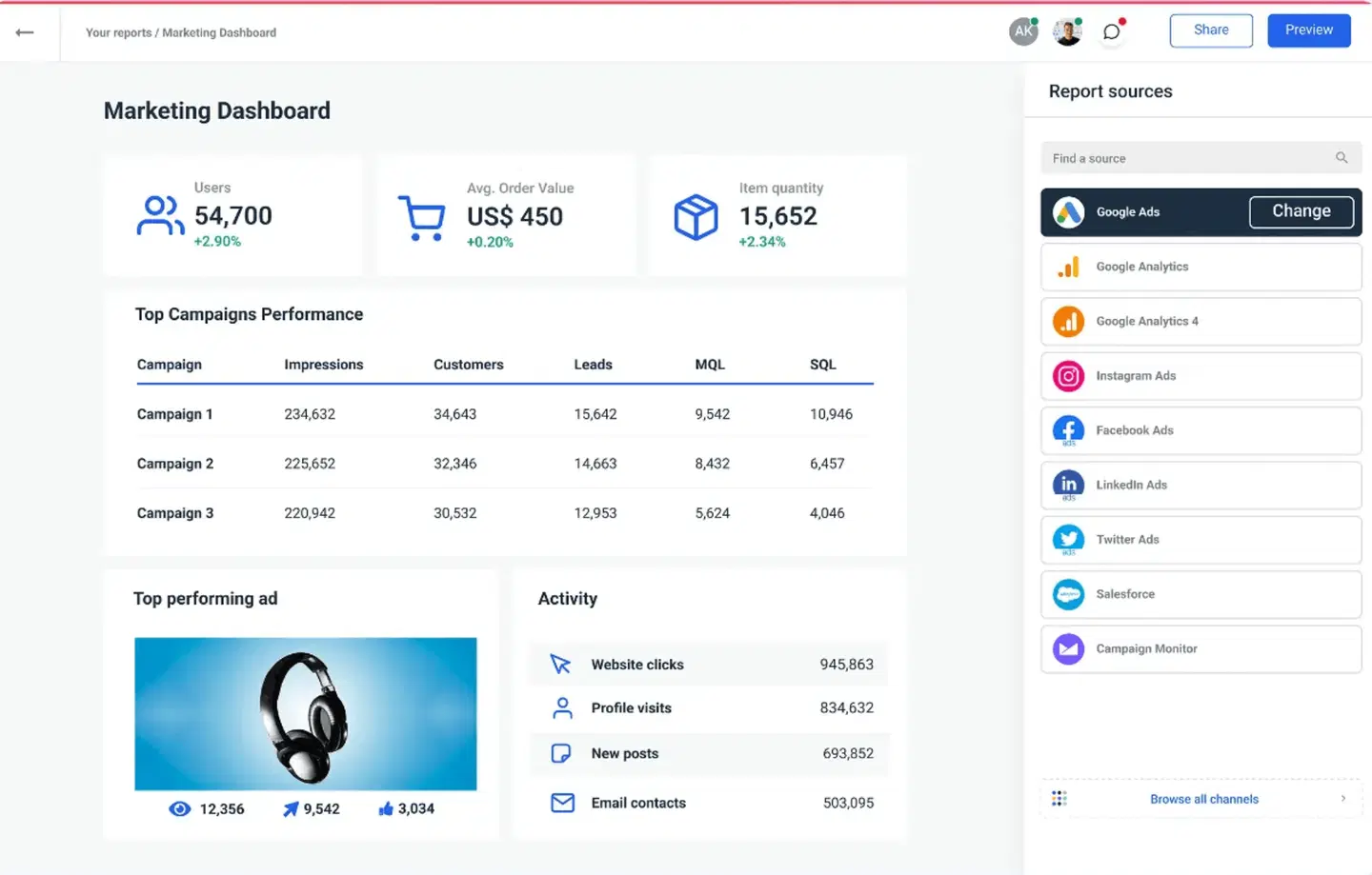 Whatagraph Dashboard - Marketing dashboard with campaign metrics and report sources.