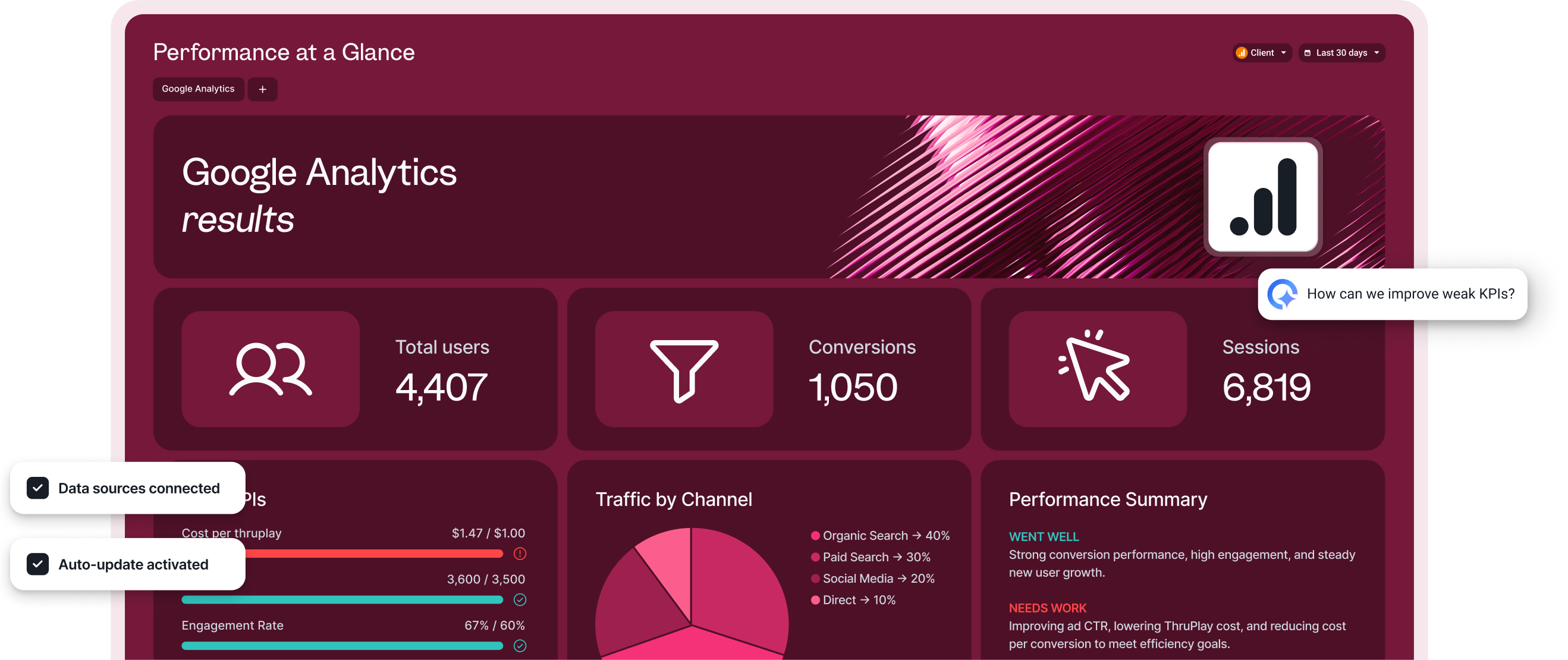 Whatagraph Report - Dashboard view showing Google Analytics data with charts and key metrics.