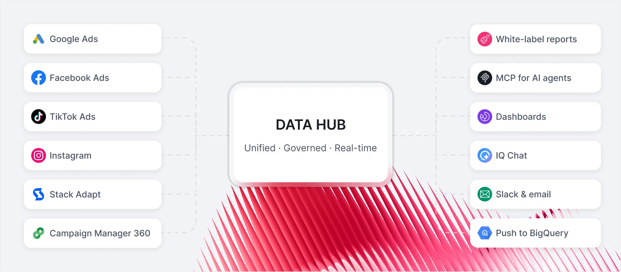 Whatagraph’s data hub
