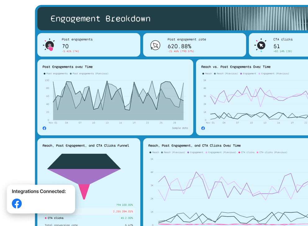 White Label Facebook Report Template - Engagement breakdown dashboard with charts, funnels, and data visualizations.