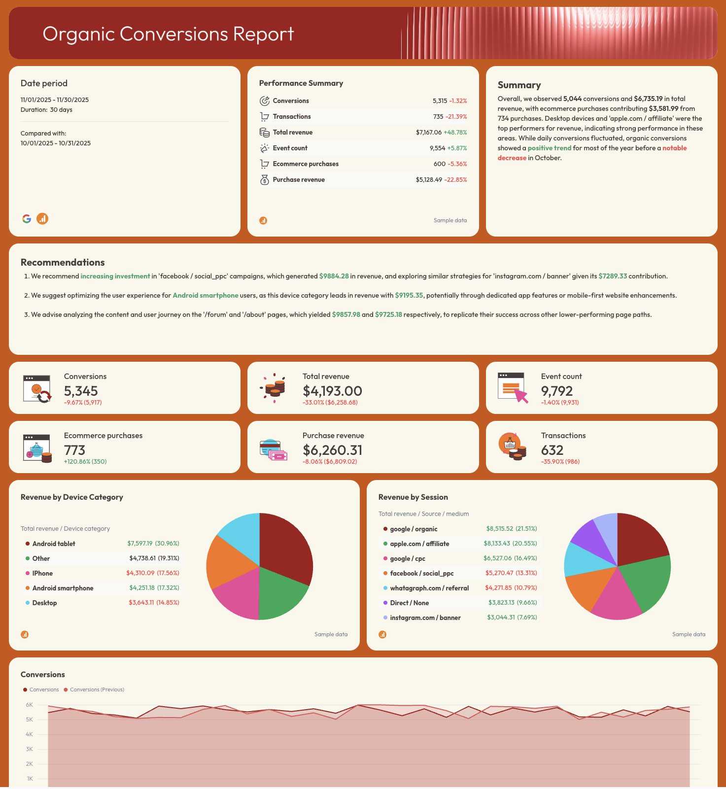 White Label Seo Report - Organic conversions report showing charts, metrics, and recommendations.