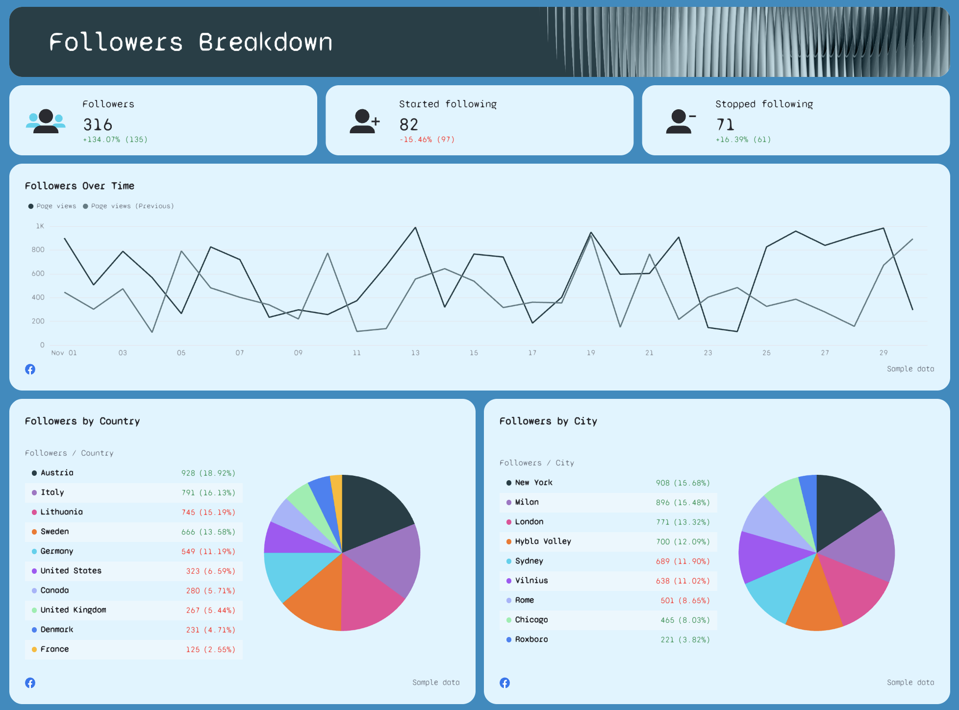 Followers Breakdown - A dashboard shows followers, charts, and pie charts for countries and cities.