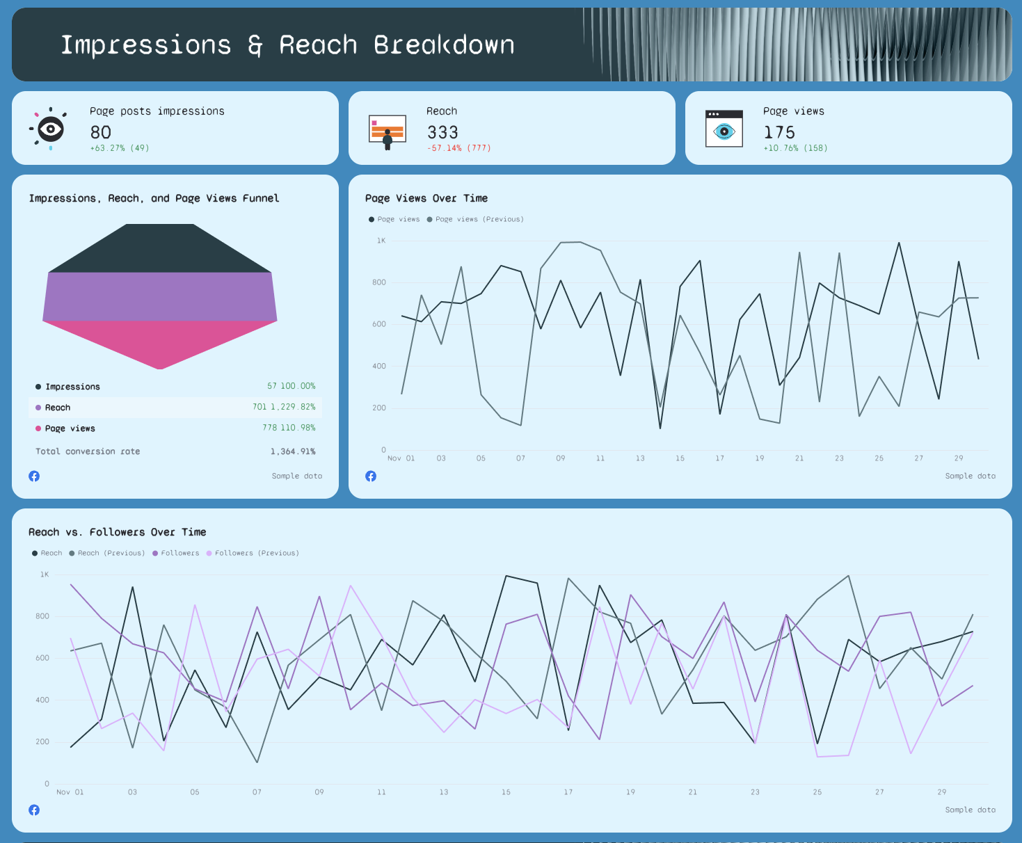 White Label Facebook Report - Facebook report showing impressions, reach, and page views data.