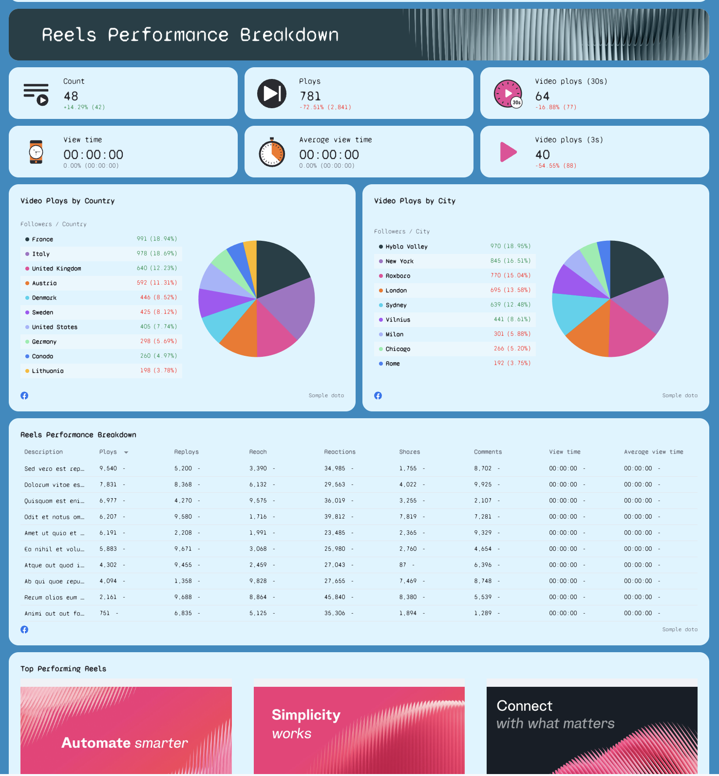 Reels Performance Breakdown - Report displaying reels performance metrics with charts and data tables.