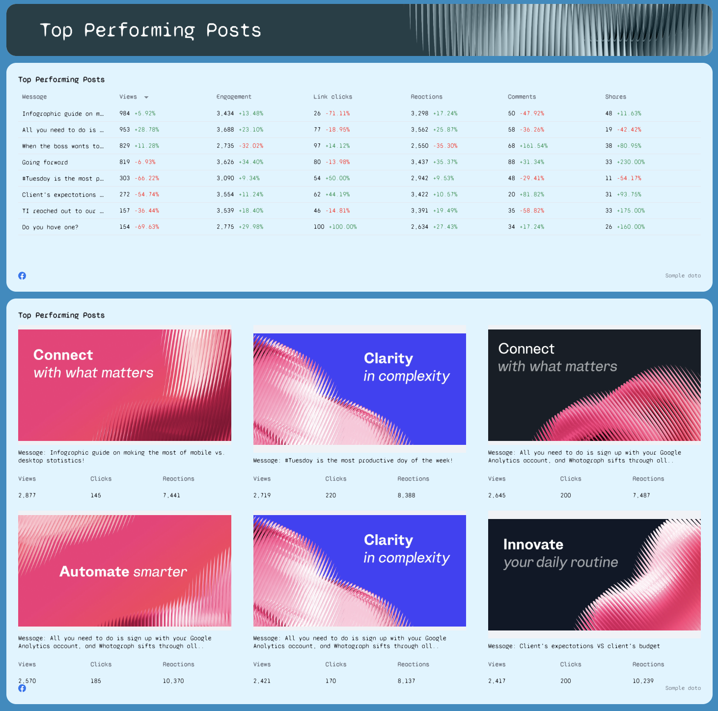 Top Performing Posts - A table displaying top posts with metrics like views, engagement, reactions and example social media posts