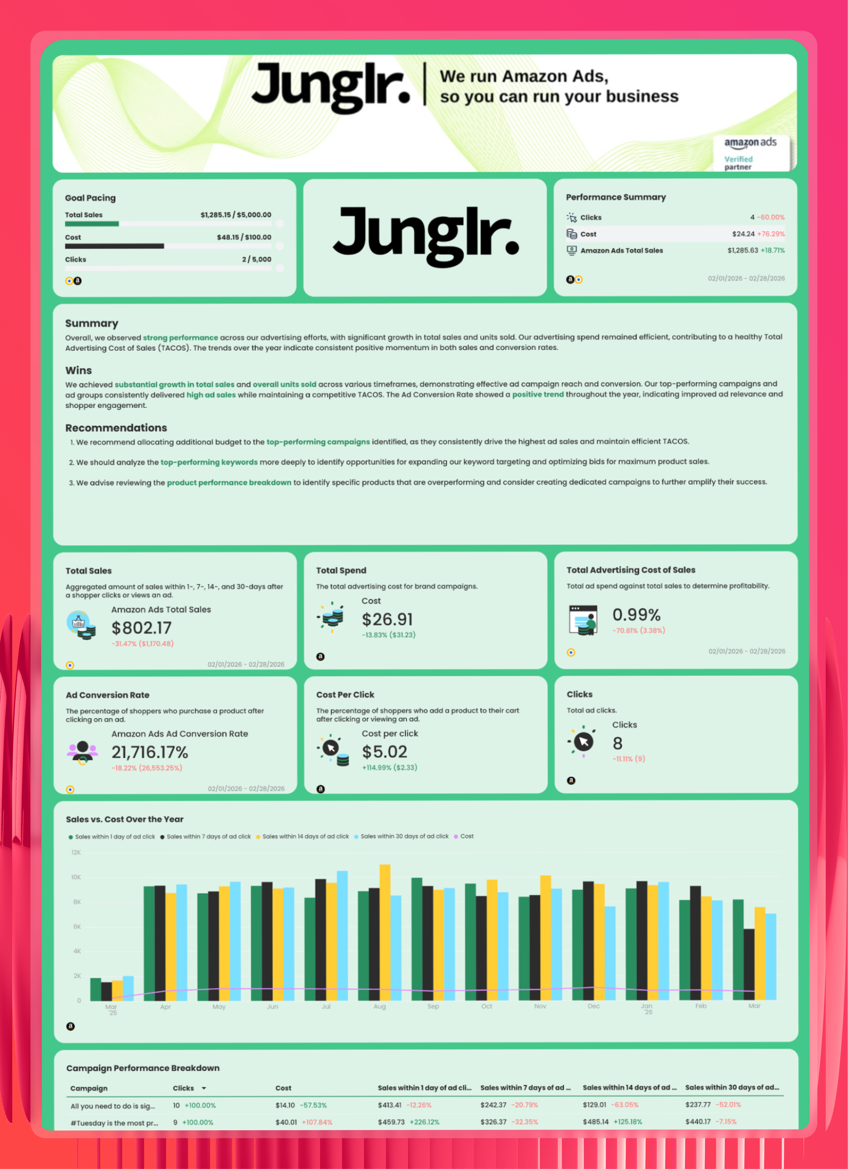 White Labeled Amazon Ads Report - Amazon ads report with graphs, metrics, and performance summary.