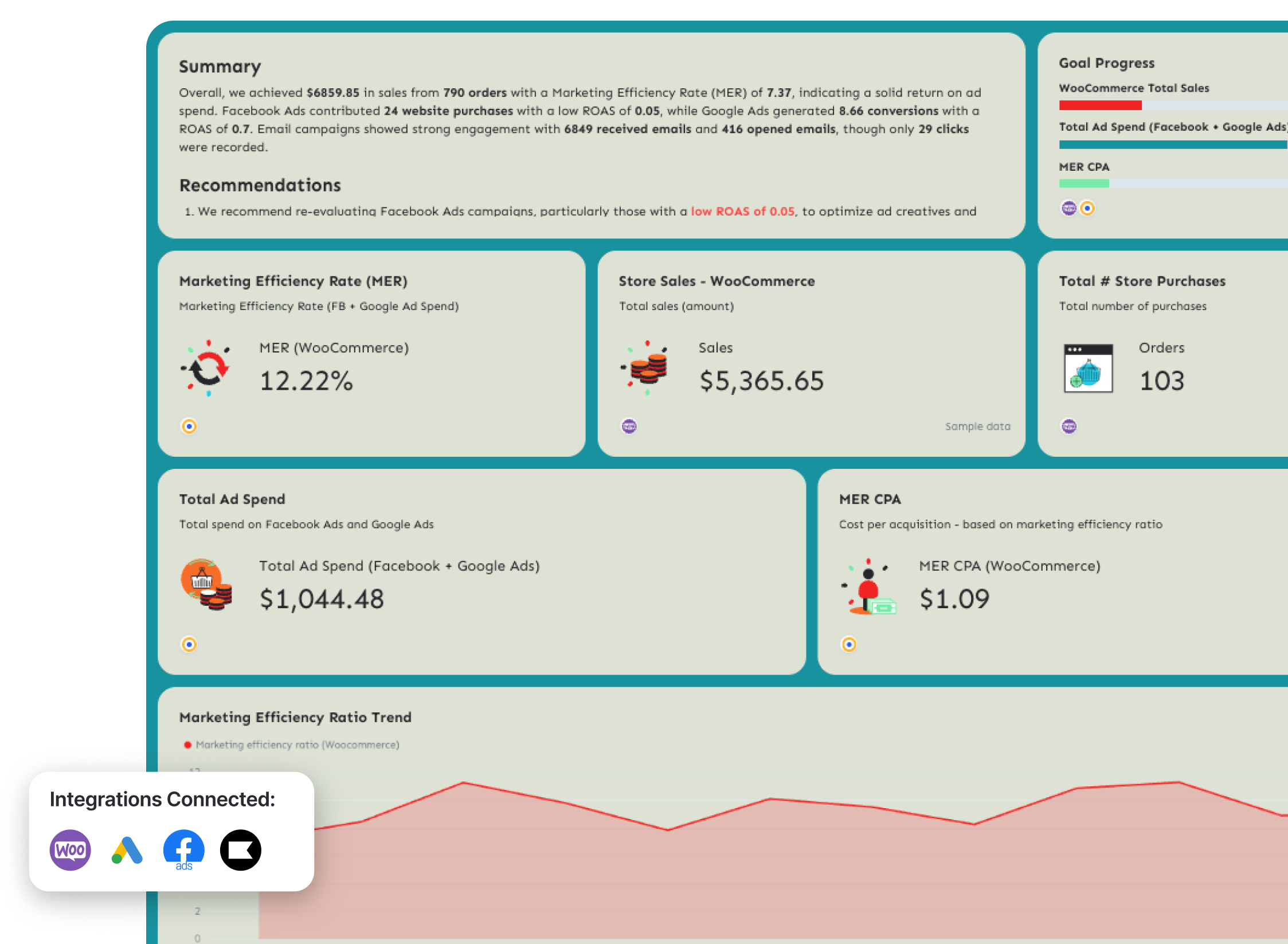 Woo Commerce Dashboard - Analytics dashboard showing summaries and marketing efficiency data.