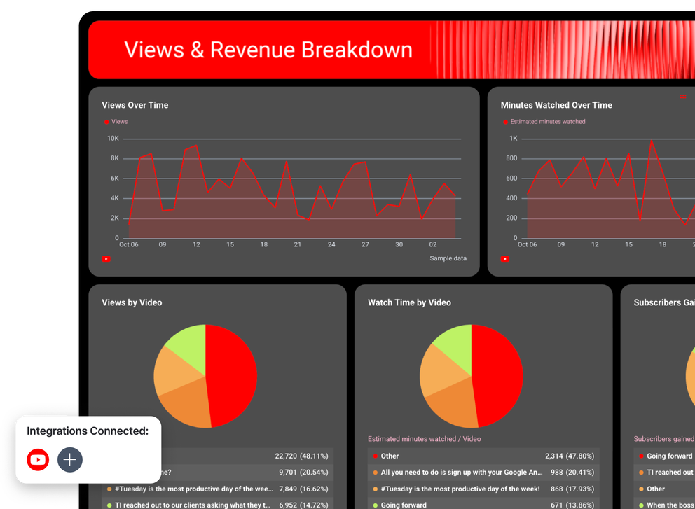 YouTube Reporting Tool - Dashboard with charts for views, watch time, subscribers, and connected integrations