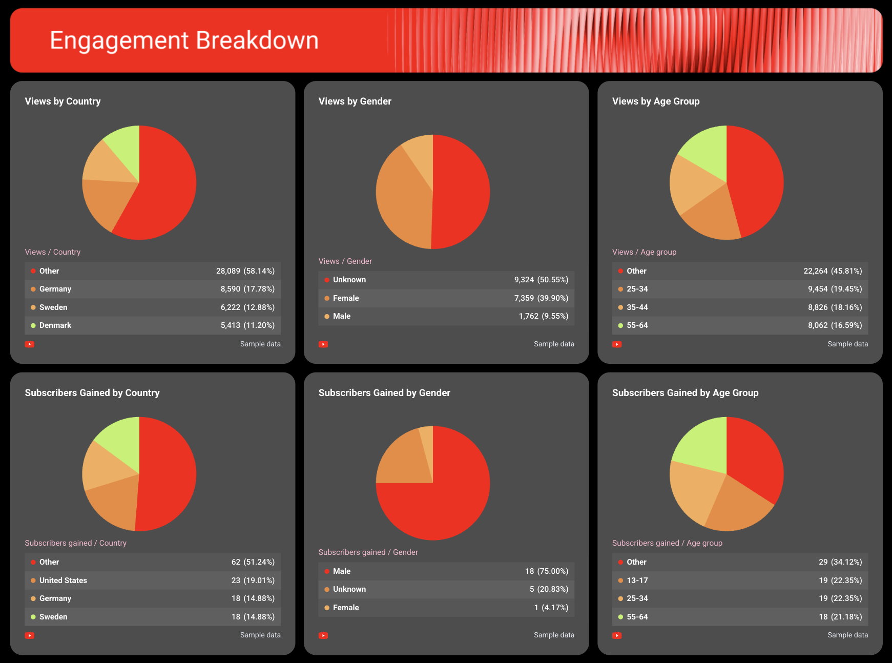 Youtube Report Template - A dashboard showing pie charts representing engagement breakdown data.
