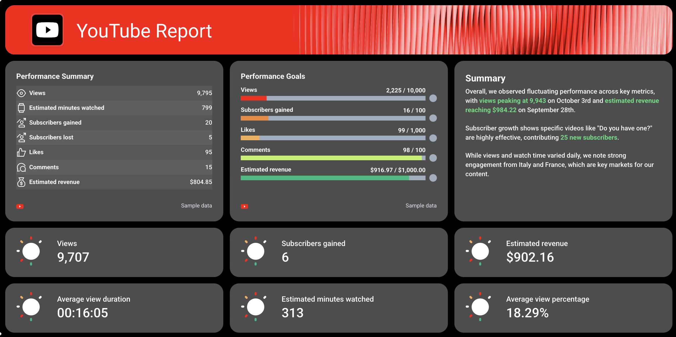 Youtube Report Template - A dashboard report with performance metrics and summaries.