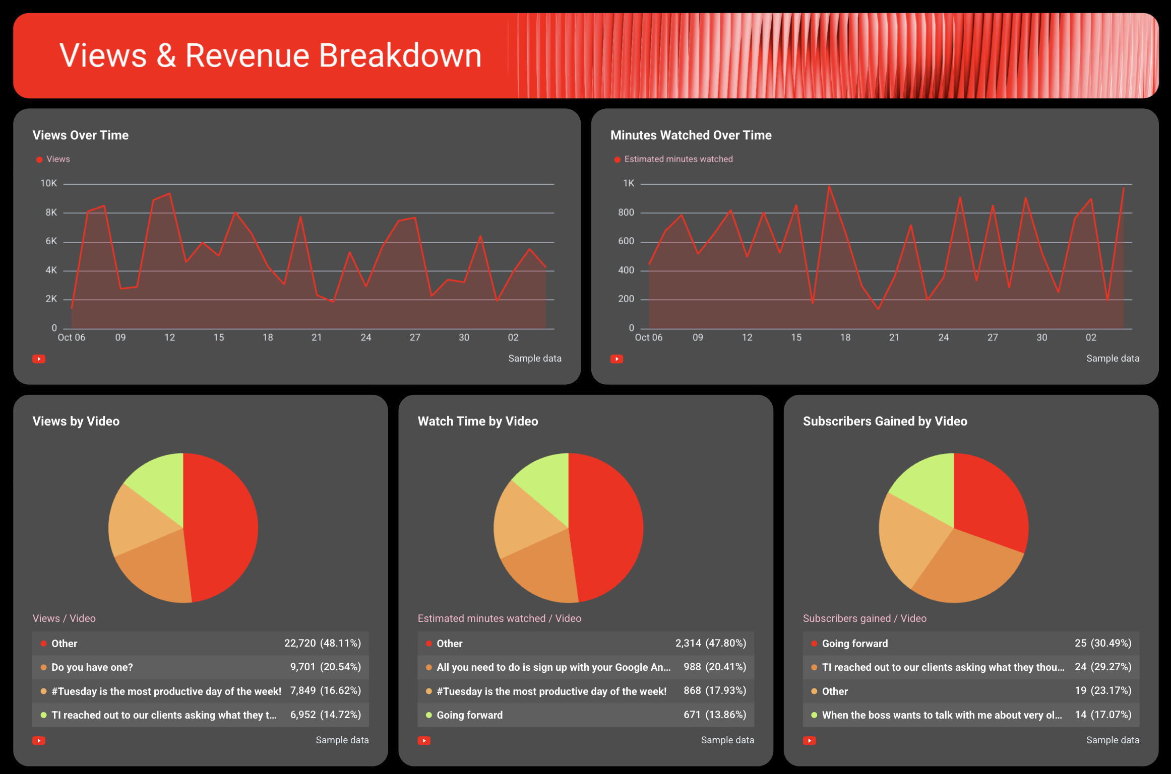 Youtube Report Template - A dashboard with graphs and pie charts showing views and revenue breakdown.